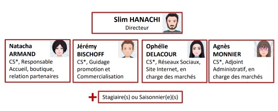 Organigramme de l'Office de Tourisme du Pays de Falaise